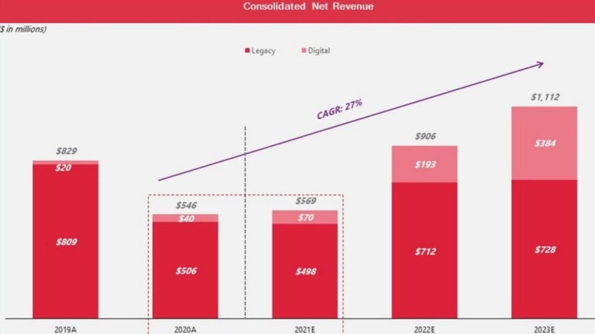 RDBX Stock: Here’s What You Need to Know Is RDBX stock a buy?