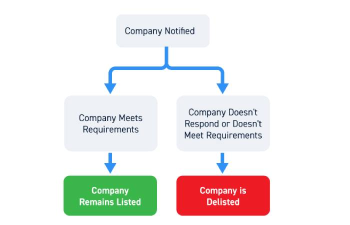 What Happens To My Shares If A Stock Is Delisted_