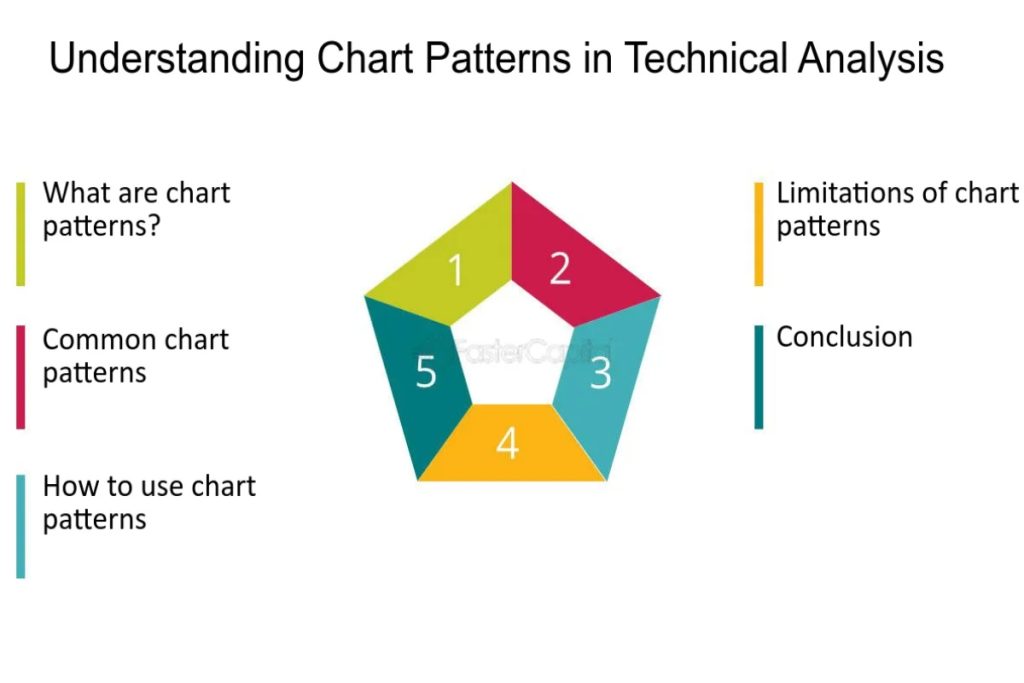 Chart Patterns and Indicators in Technical Analysis
