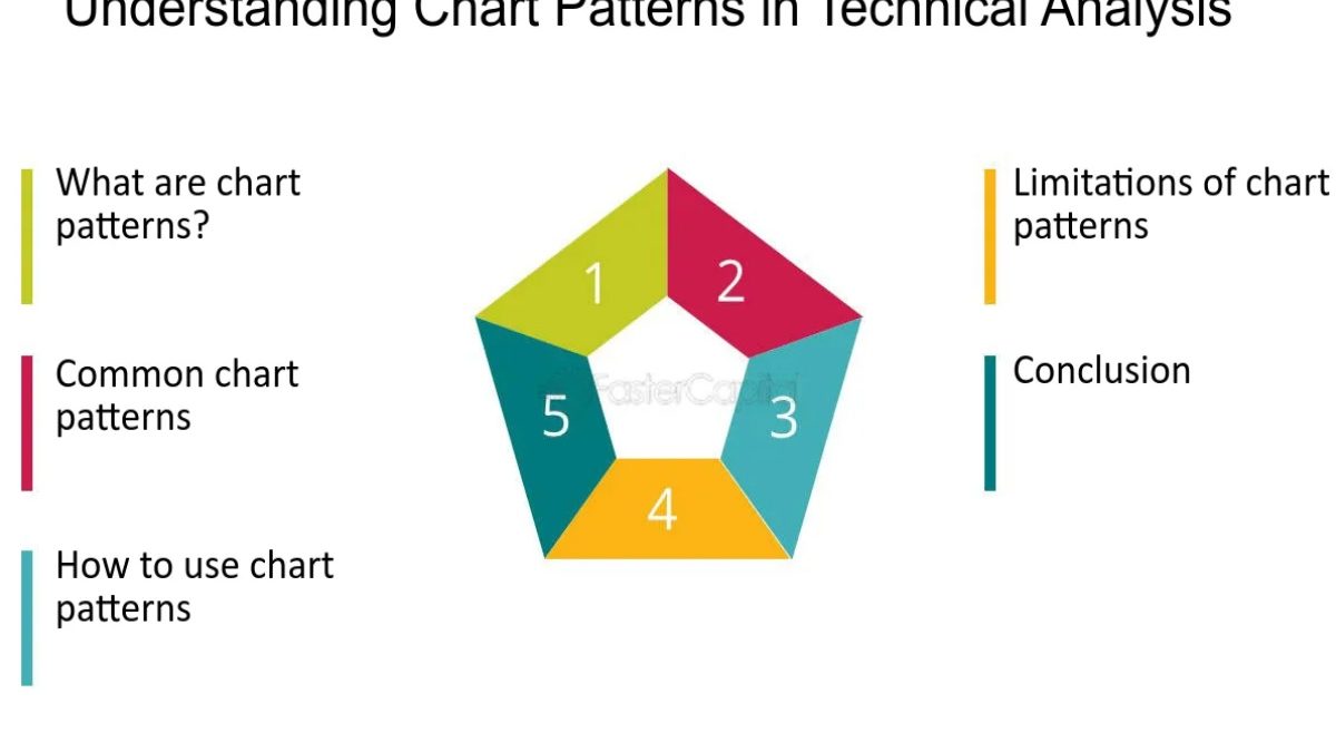 Chart Patterns and Indicators in Technical Analysis